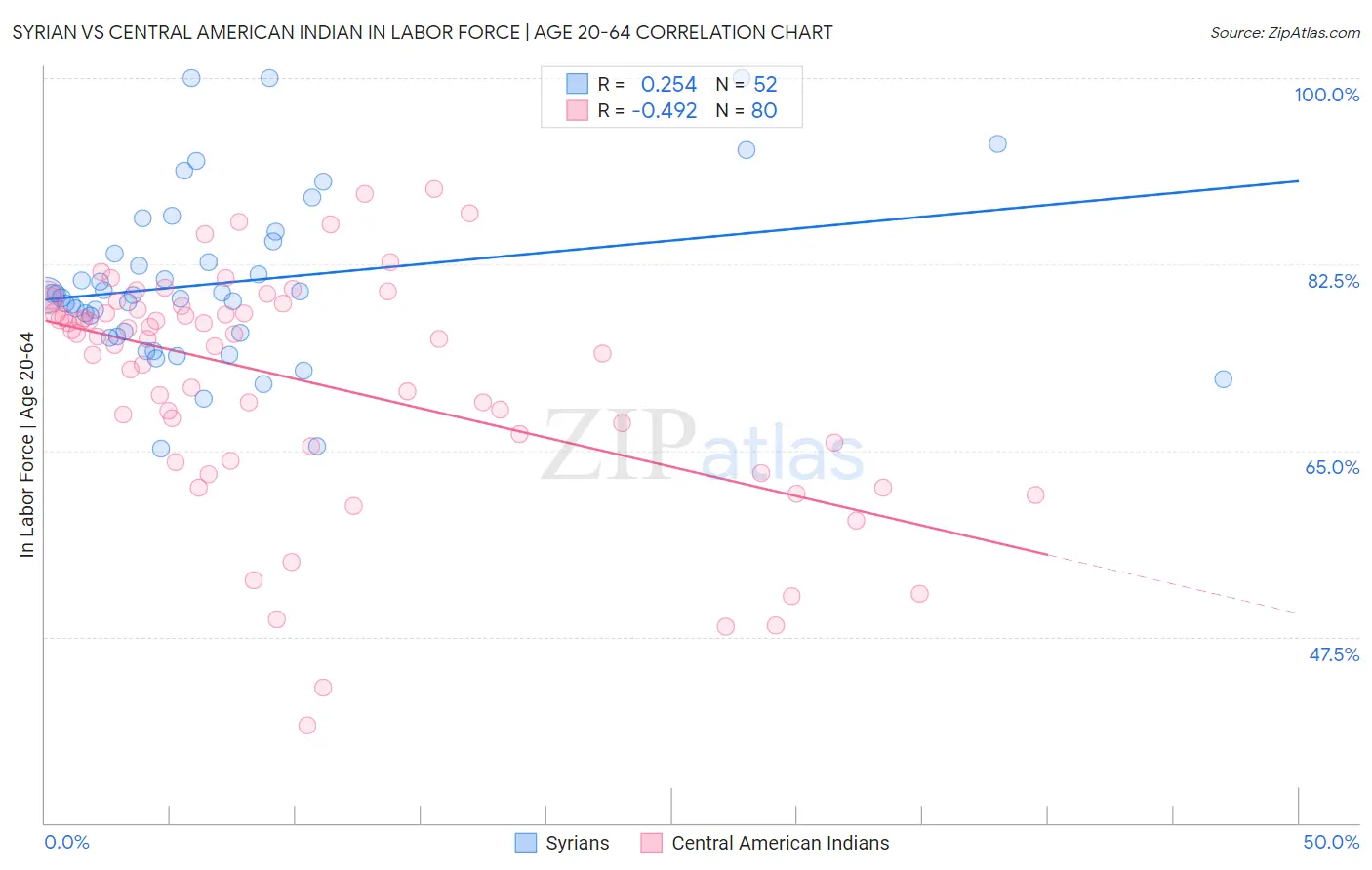 Syrian vs Central American Indian In Labor Force | Age 20-64