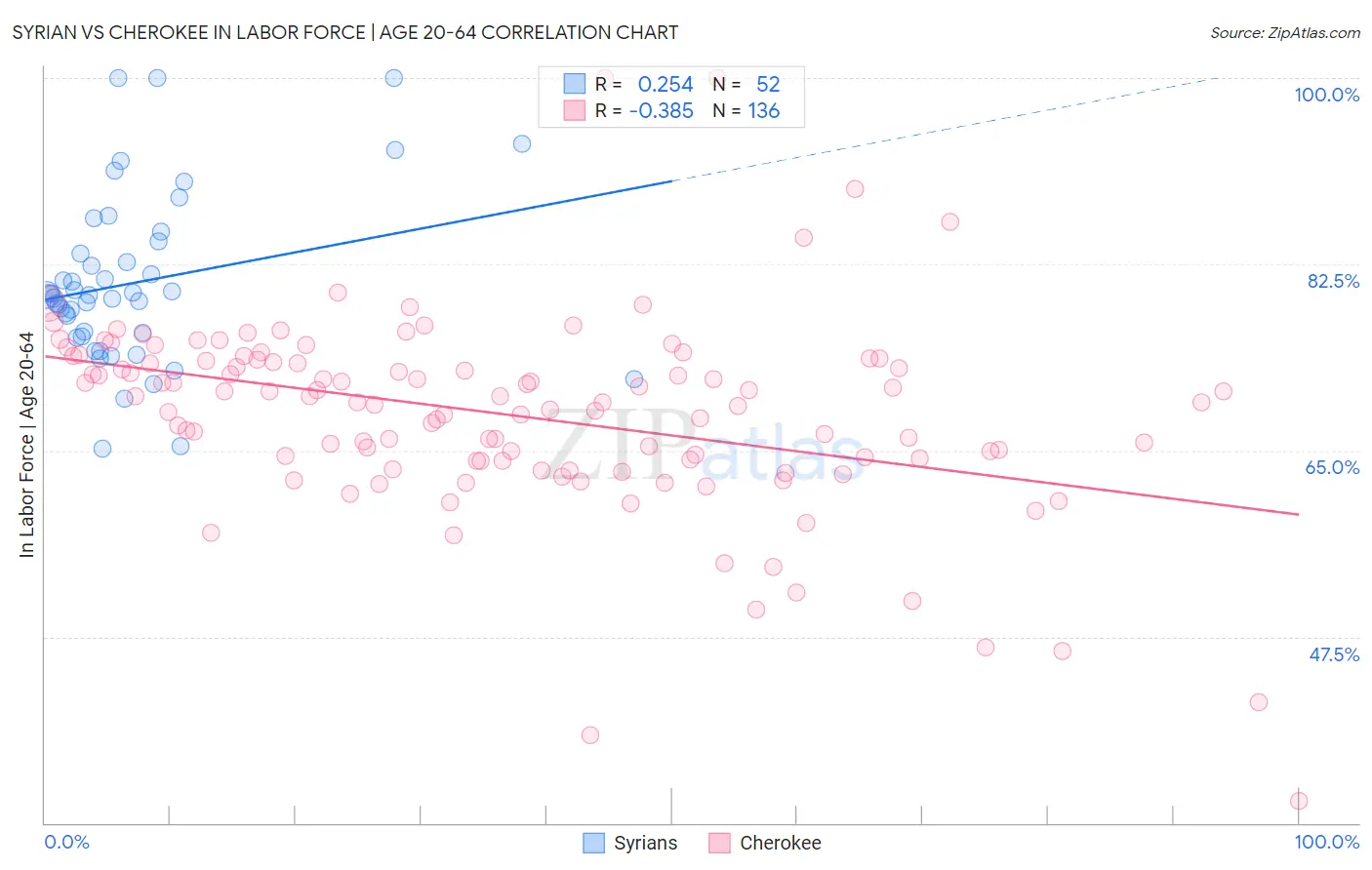 Syrian vs Cherokee In Labor Force | Age 20-64