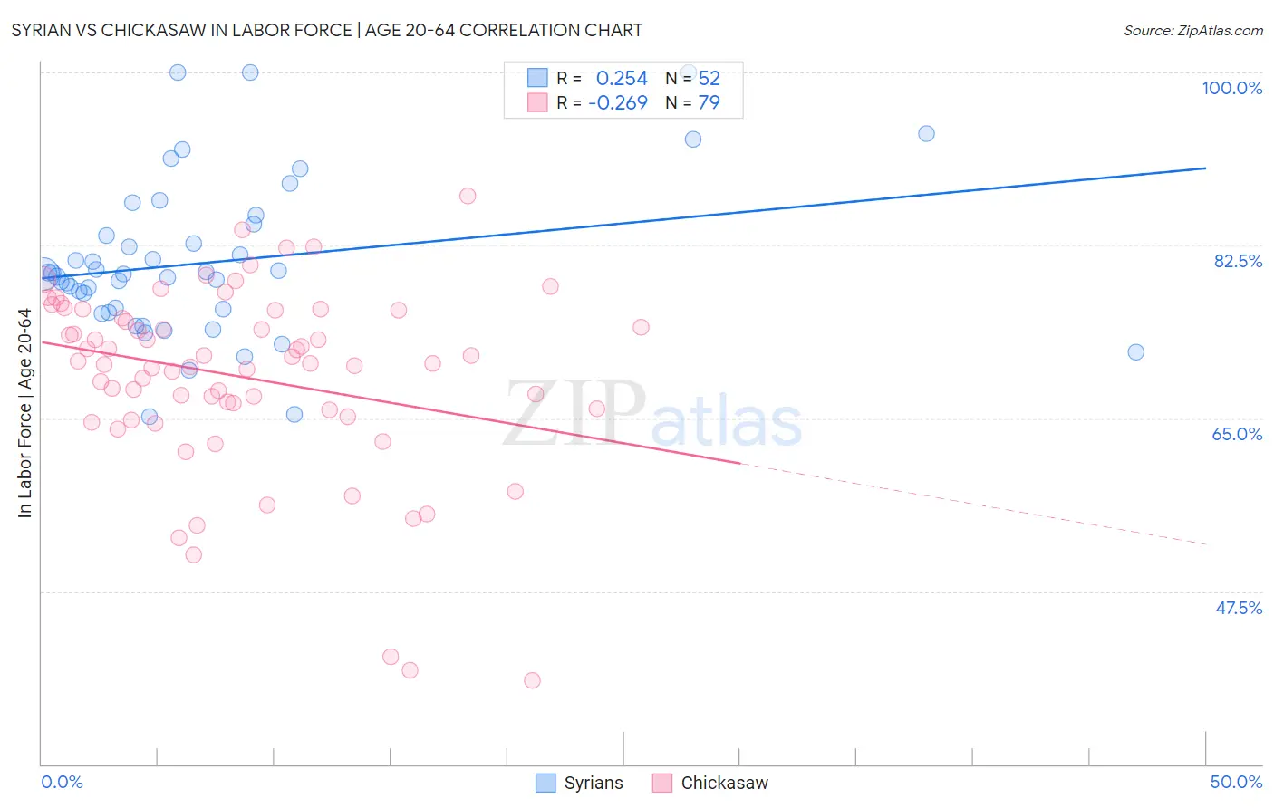 Syrian vs Chickasaw In Labor Force | Age 20-64