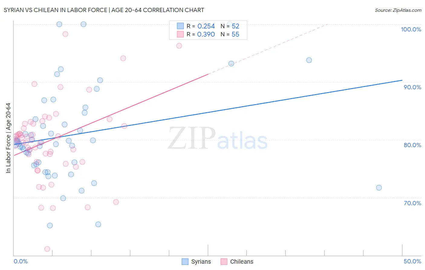 Syrian vs Chilean In Labor Force | Age 20-64