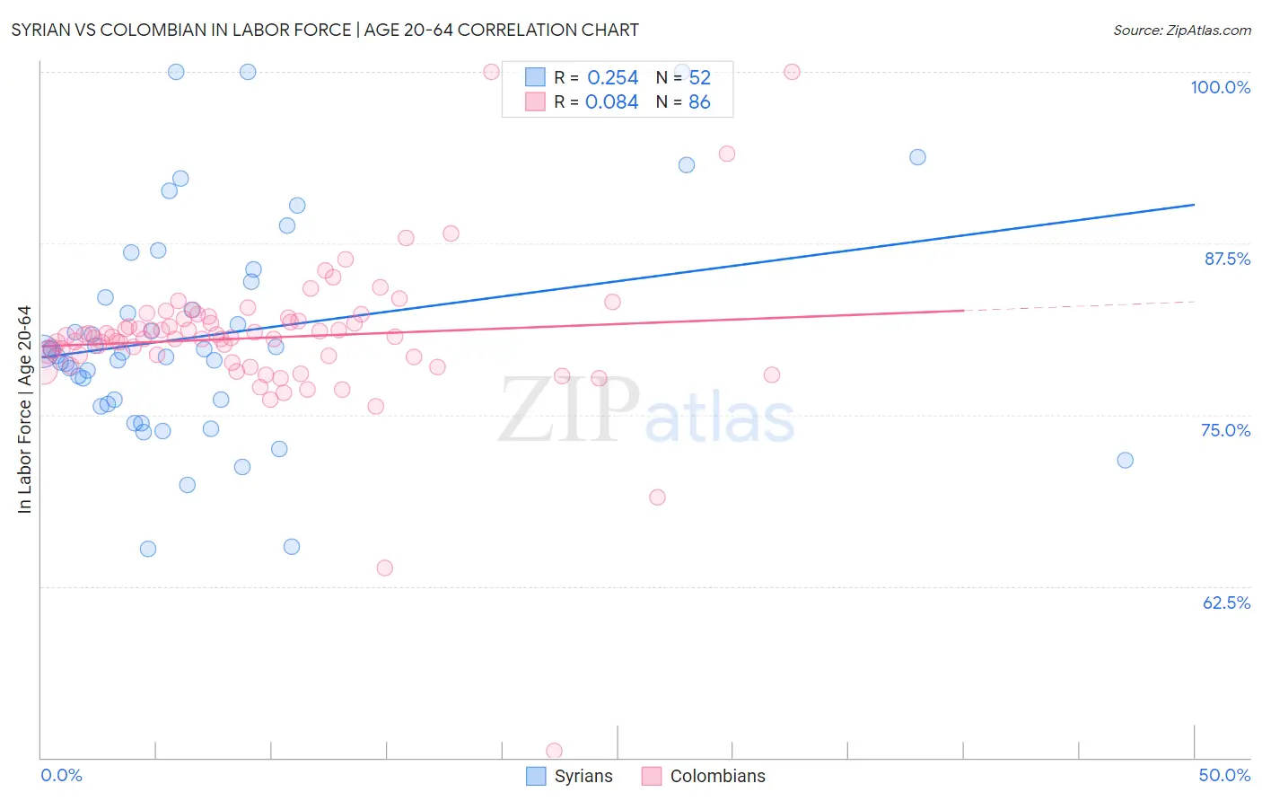 Syrian vs Colombian In Labor Force | Age 20-64