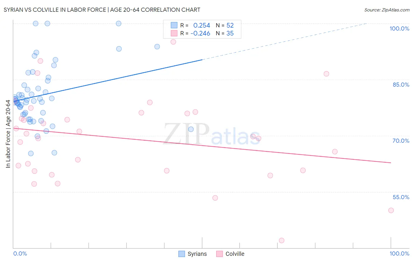 Syrian vs Colville In Labor Force | Age 20-64