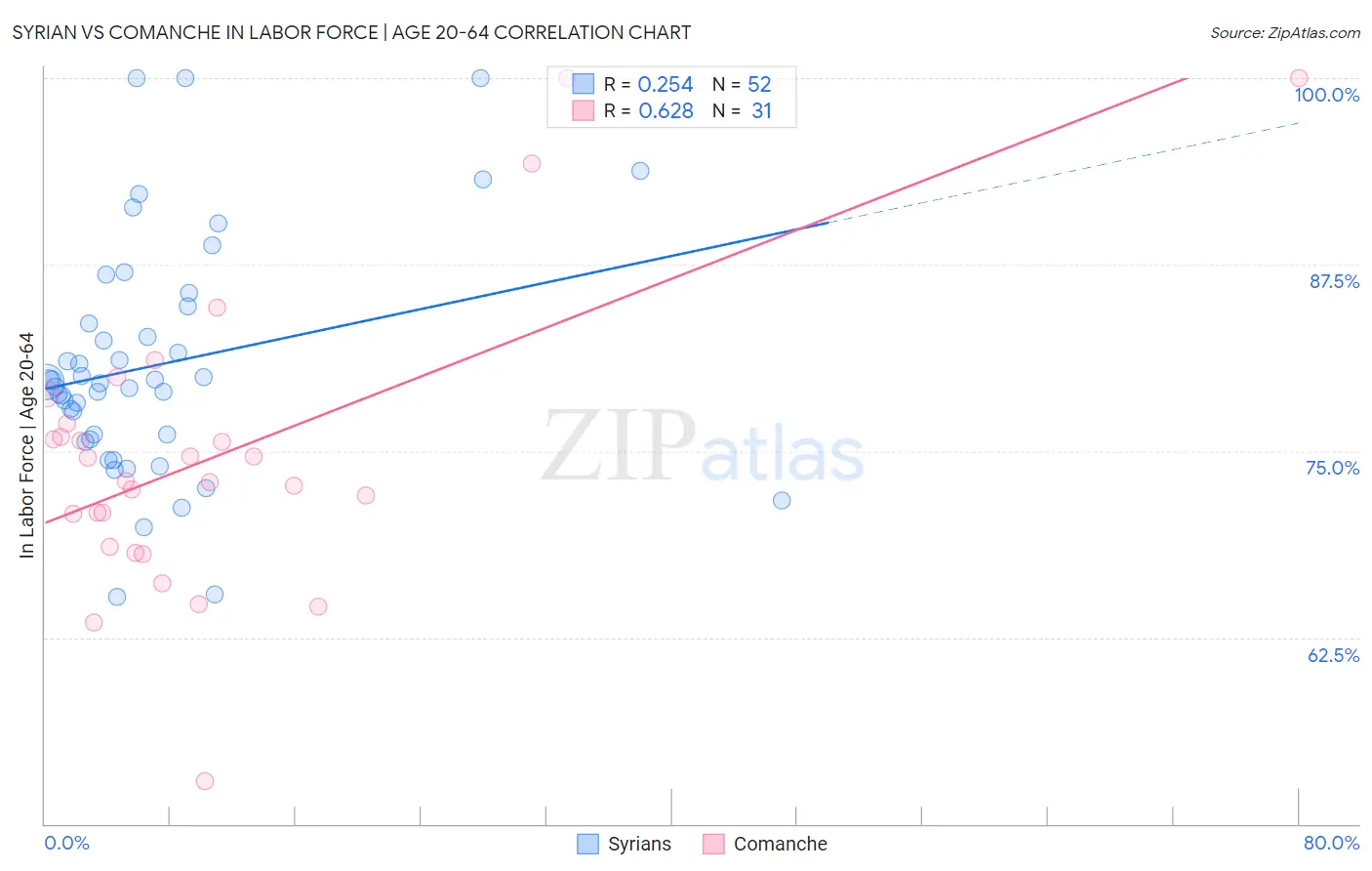 Syrian vs Comanche In Labor Force | Age 20-64