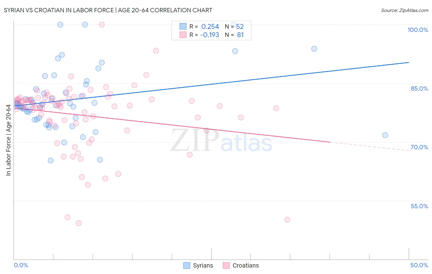 Syrian vs Croatian In Labor Force | Age 20-64