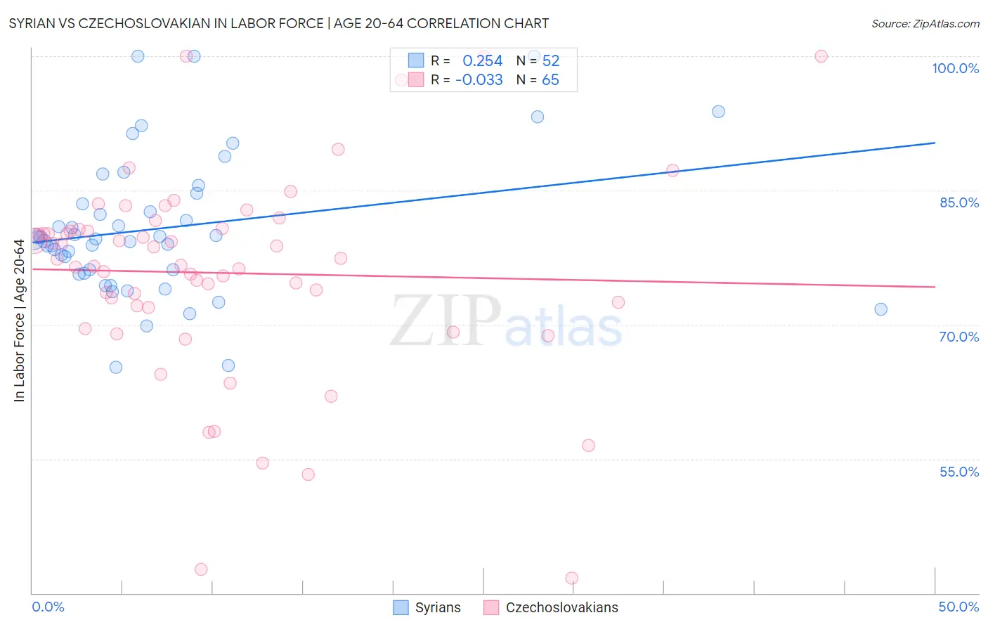Syrian vs Czechoslovakian In Labor Force | Age 20-64