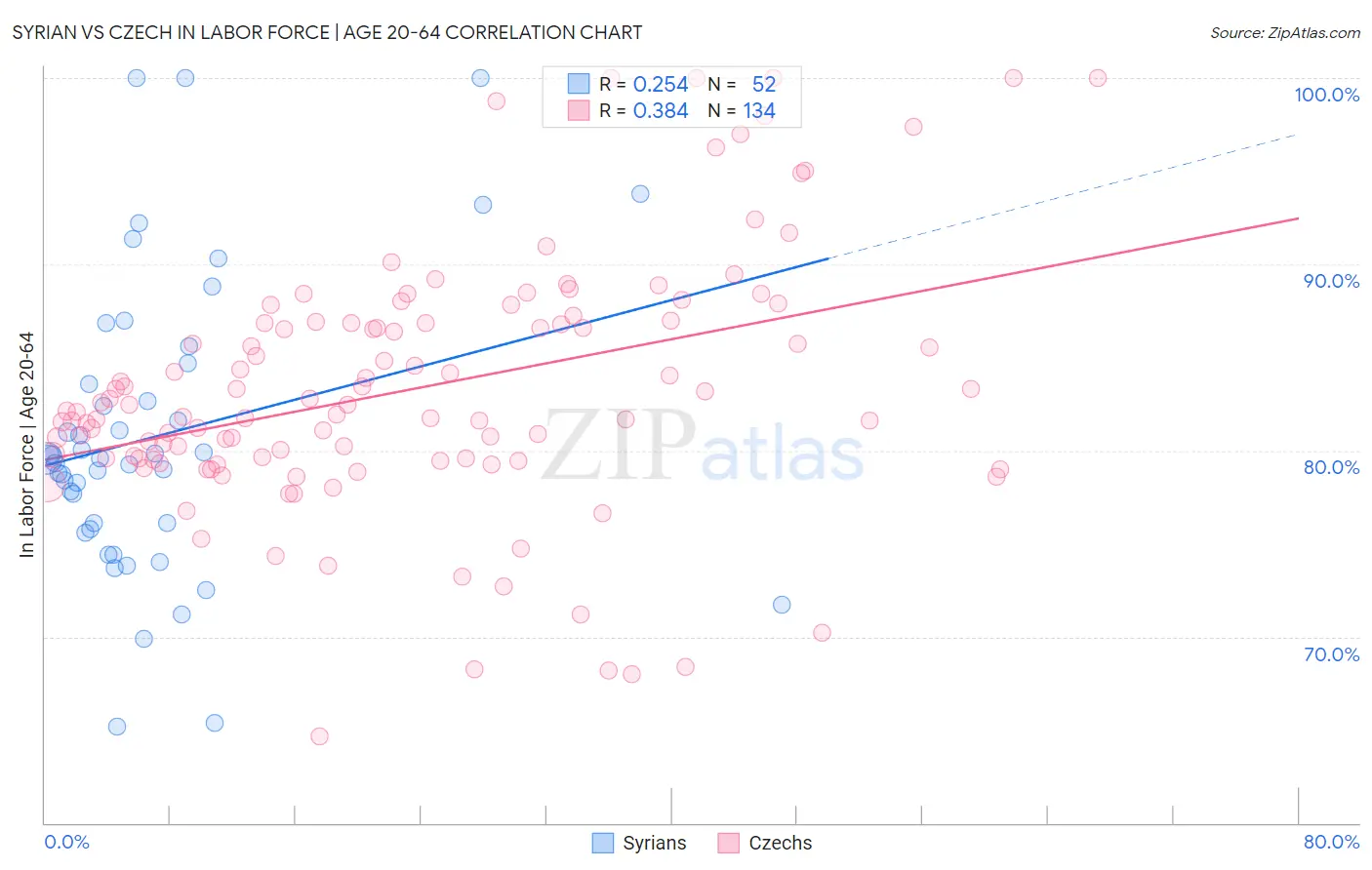Syrian vs Czech In Labor Force | Age 20-64