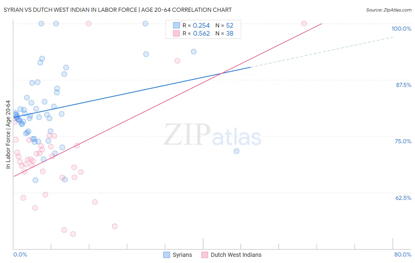 Syrian vs Dutch West Indian In Labor Force | Age 20-64