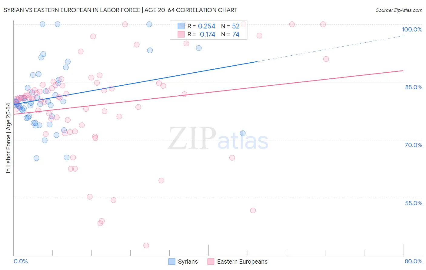 Syrian vs Eastern European In Labor Force | Age 20-64