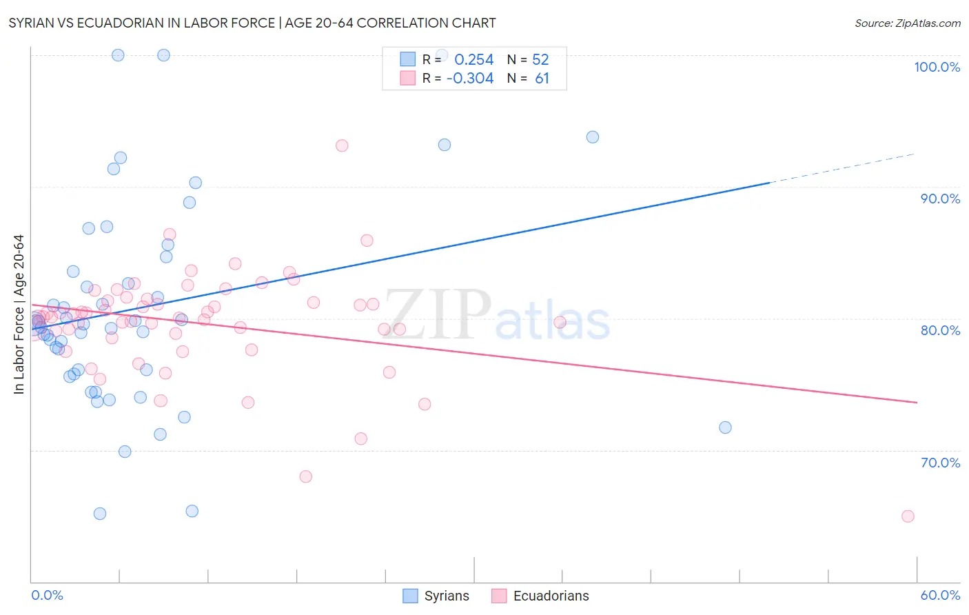 Syrian vs Ecuadorian In Labor Force | Age 20-64