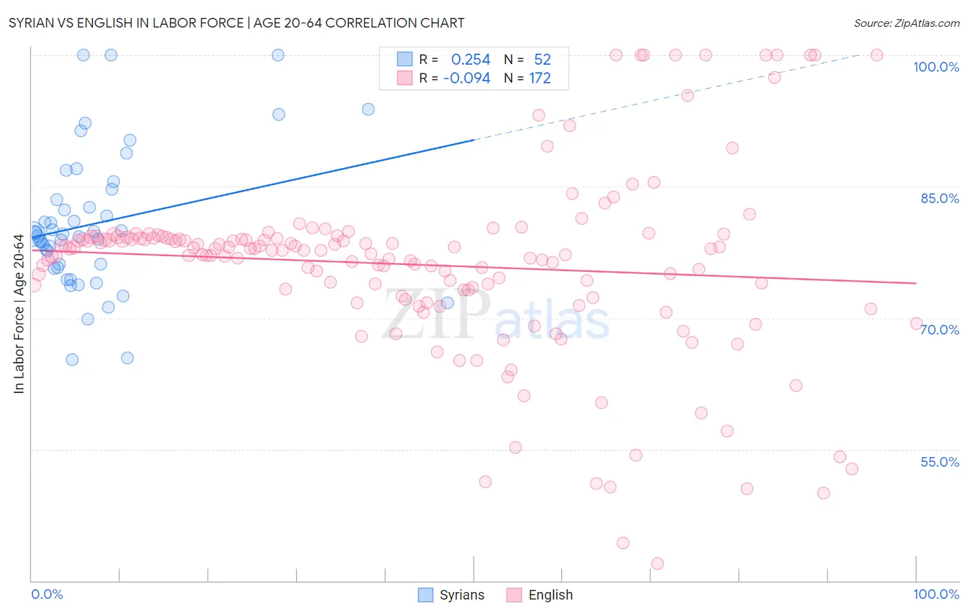 Syrian vs English In Labor Force | Age 20-64