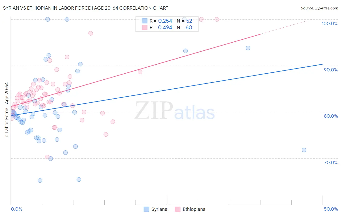 Syrian vs Ethiopian In Labor Force | Age 20-64