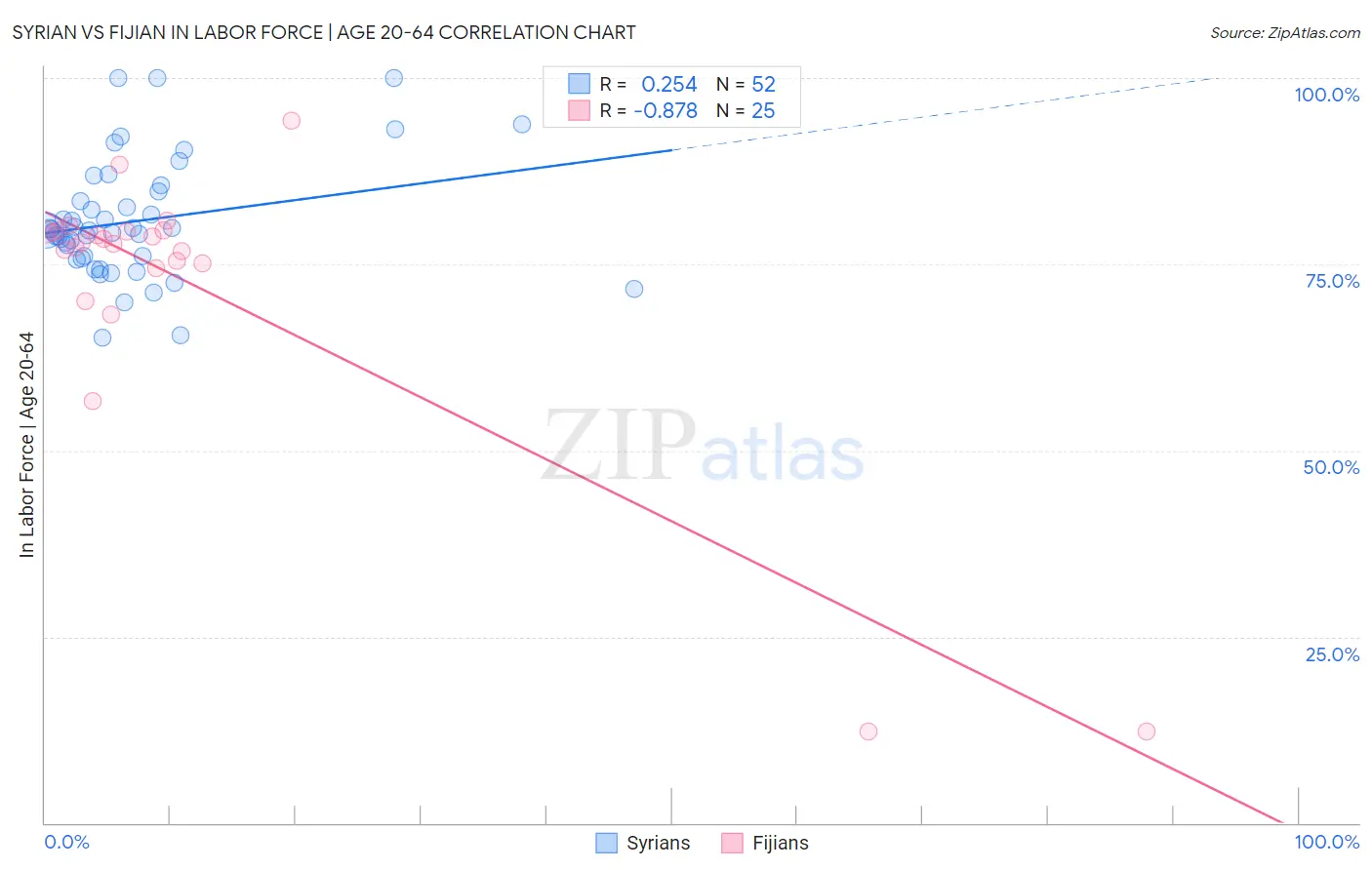 Syrian vs Fijian In Labor Force | Age 20-64
