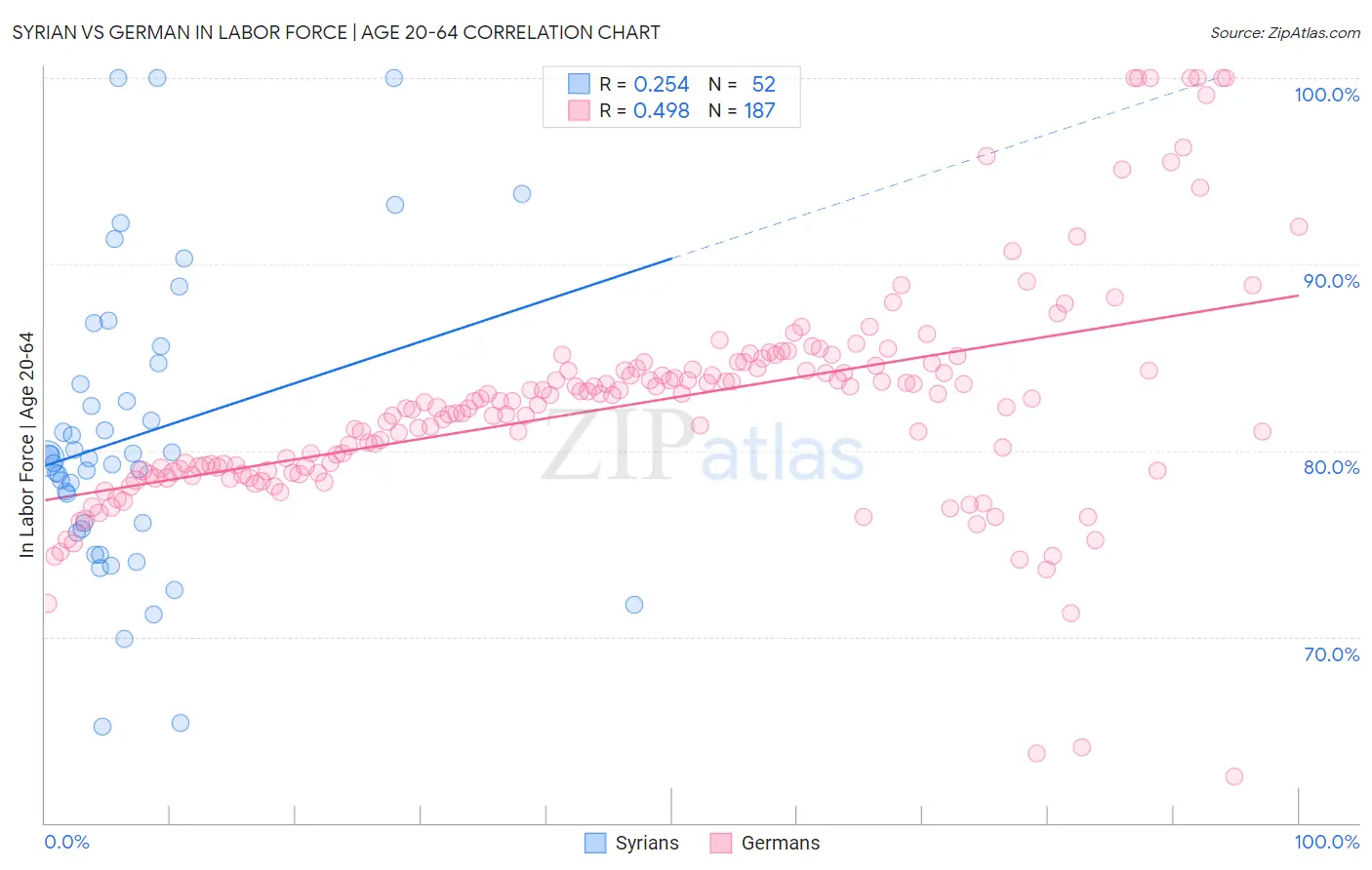 Syrian vs German In Labor Force | Age 20-64