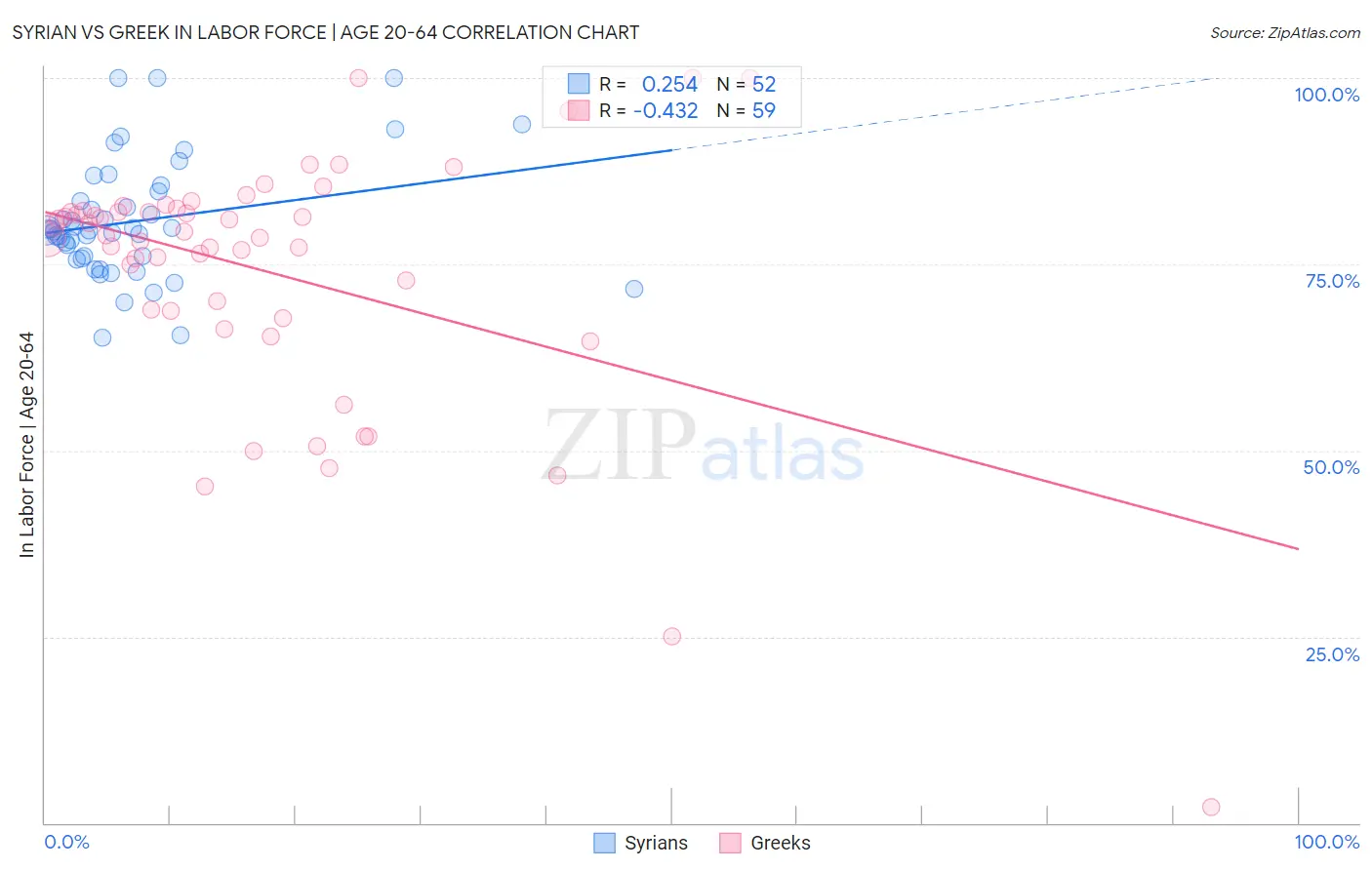 Syrian vs Greek In Labor Force | Age 20-64