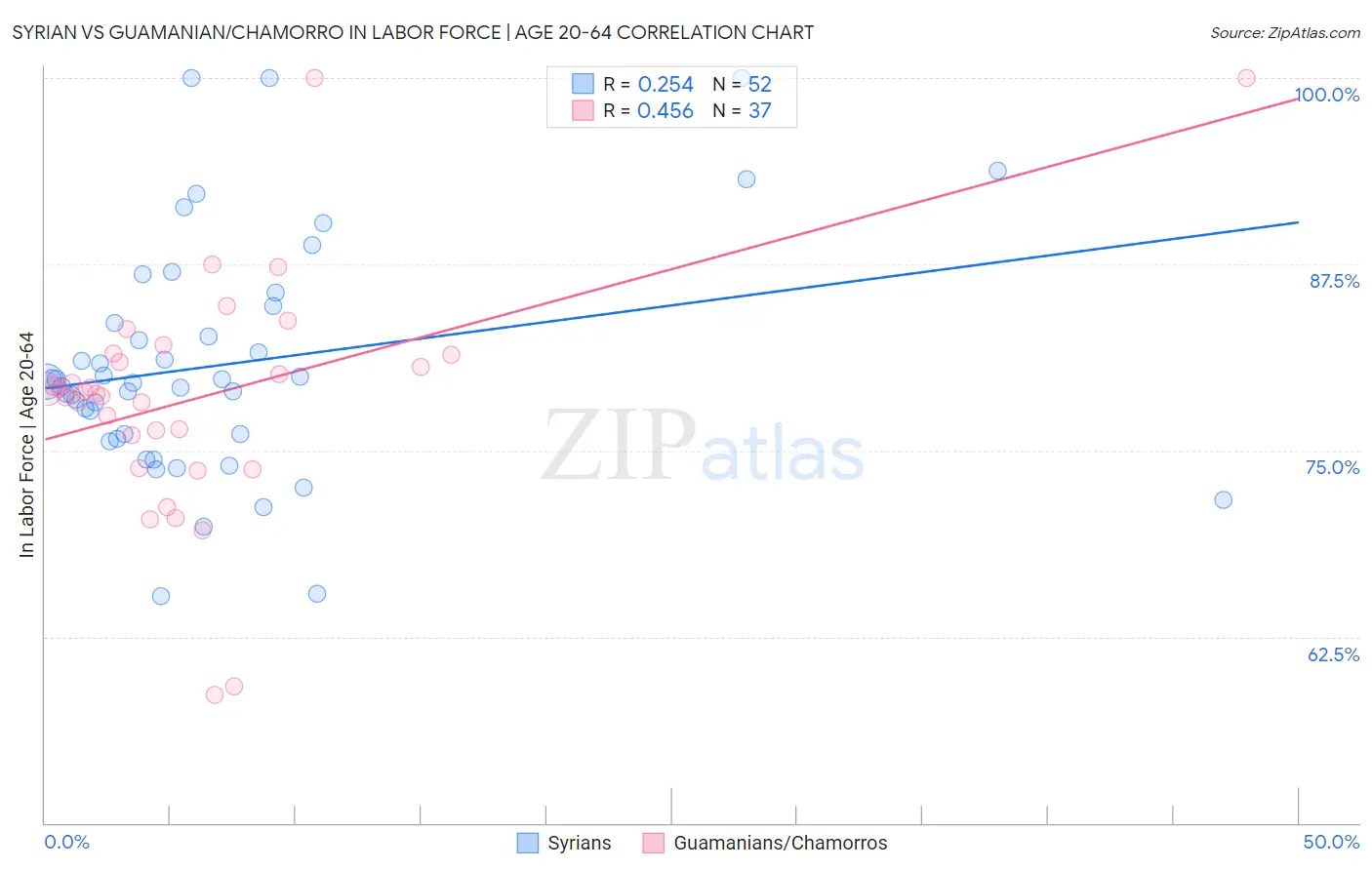 Syrian vs Guamanian/Chamorro In Labor Force | Age 20-64