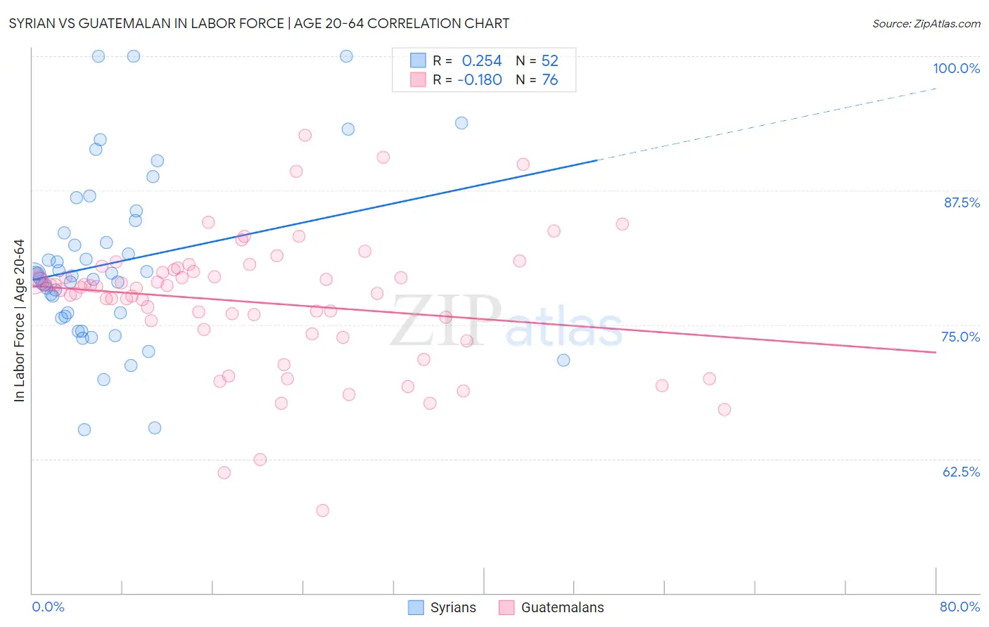 Syrian vs Guatemalan In Labor Force | Age 20-64