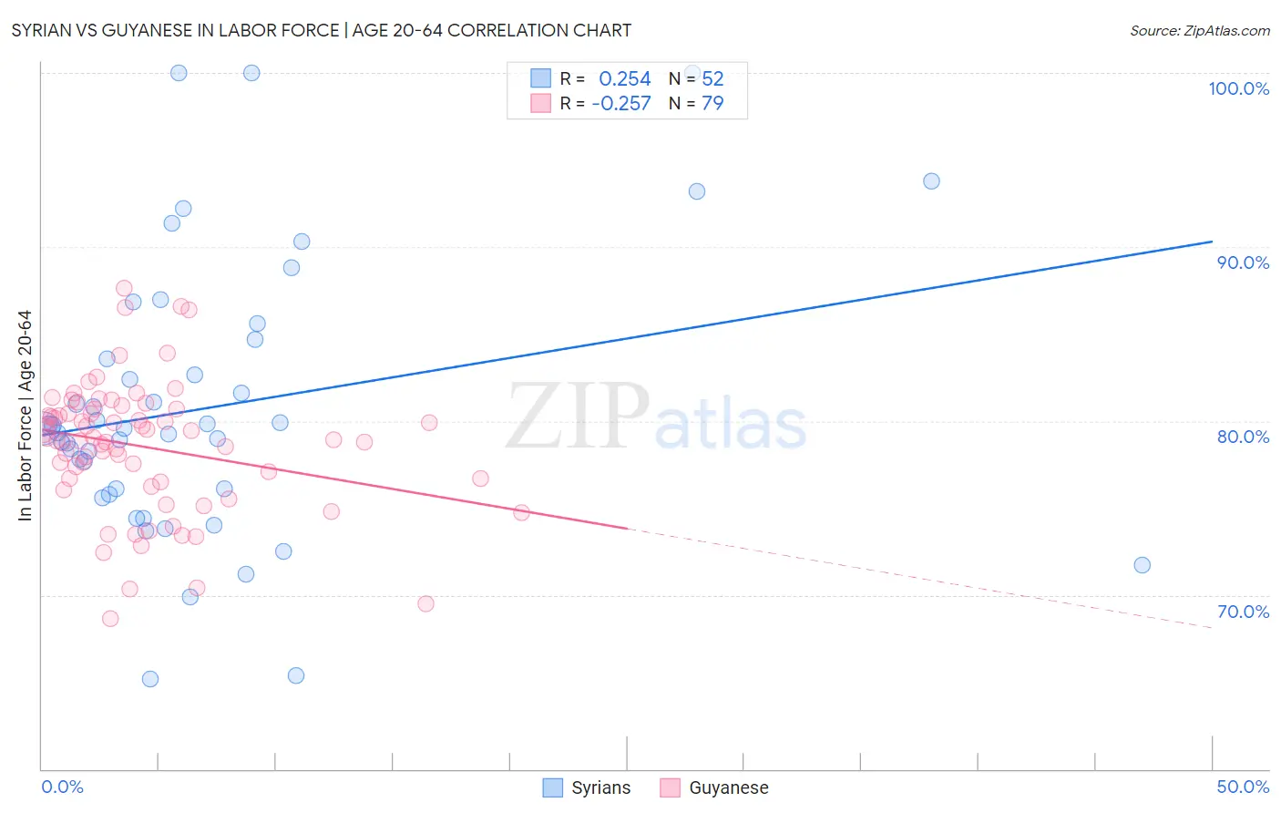 Syrian vs Guyanese In Labor Force | Age 20-64