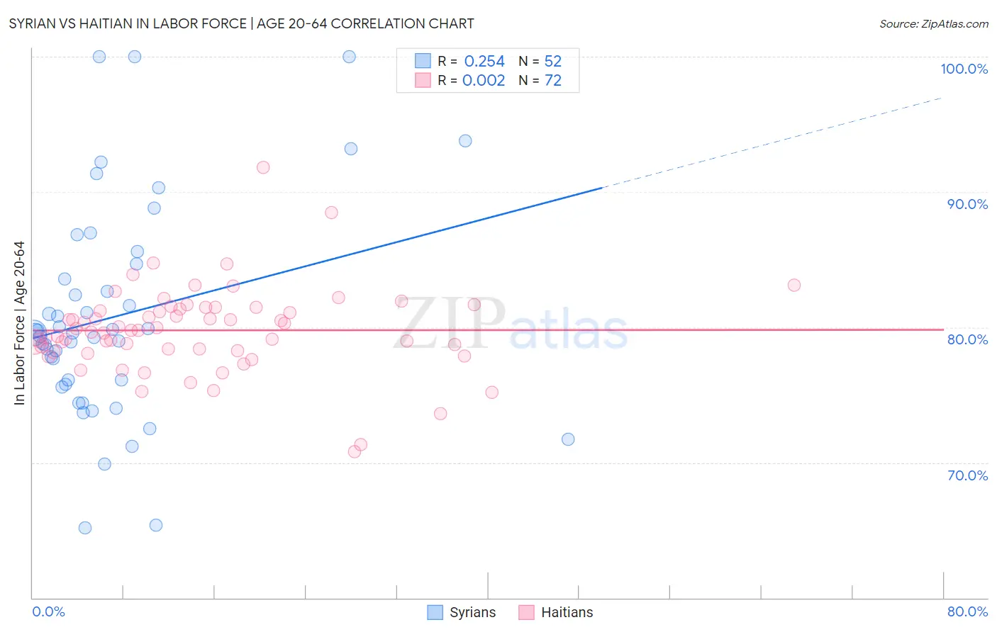 Syrian vs Haitian In Labor Force | Age 20-64