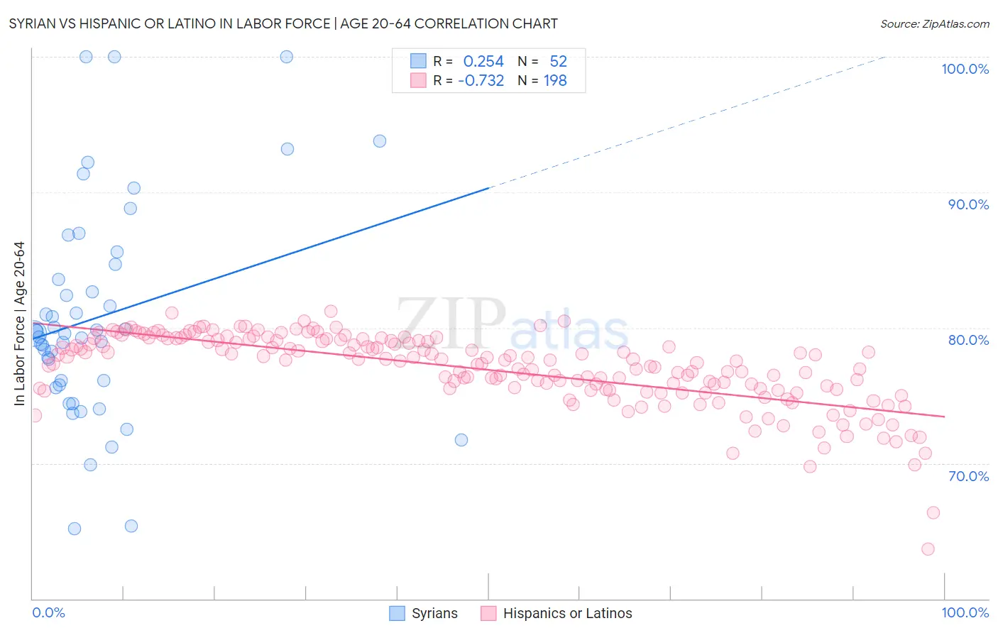 Syrian vs Hispanic or Latino In Labor Force | Age 20-64