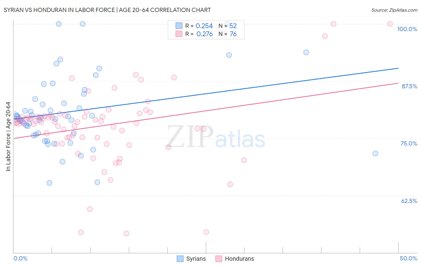 Syrian vs Honduran In Labor Force | Age 20-64