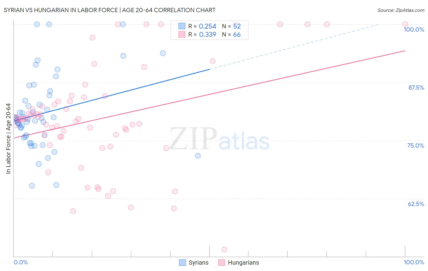 Syrian vs Hungarian In Labor Force | Age 20-64