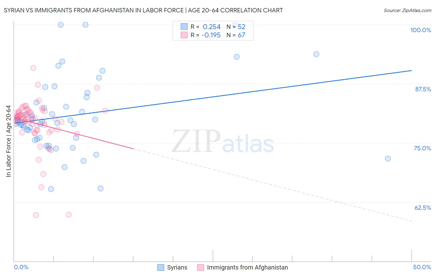 Syrian vs Immigrants from Afghanistan In Labor Force | Age 20-64