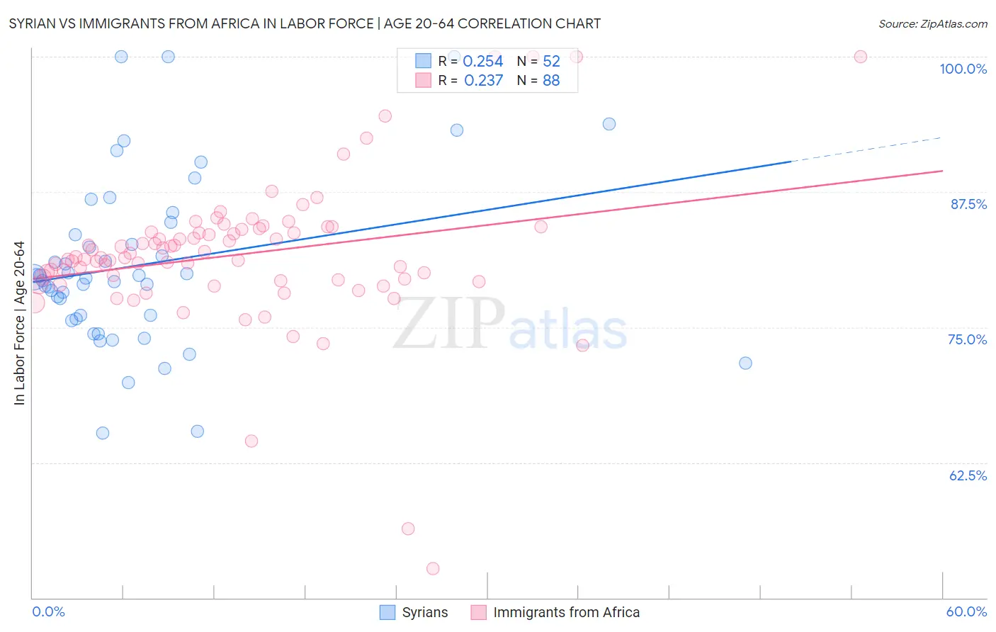 Syrian vs Immigrants from Africa In Labor Force | Age 20-64