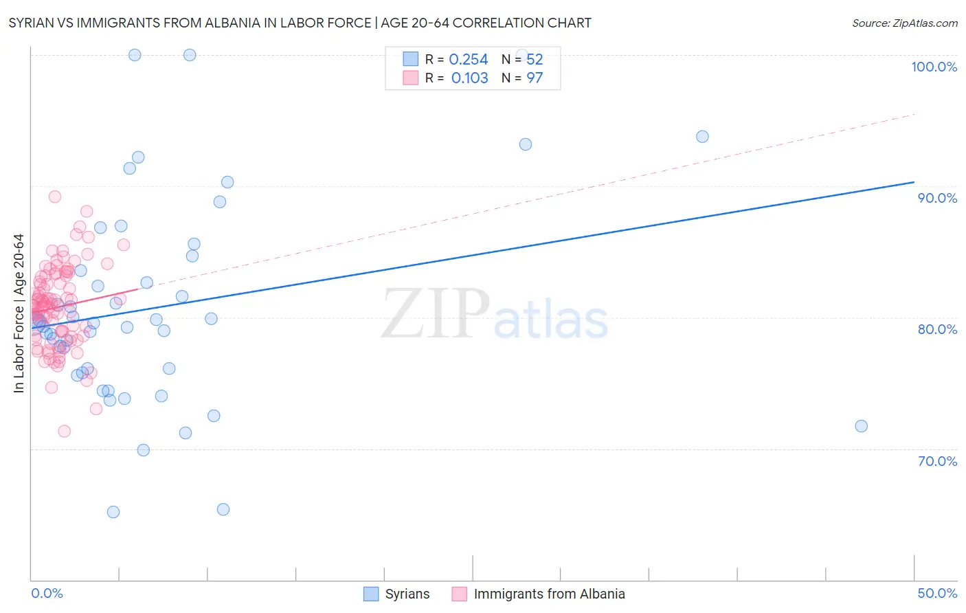 Syrian vs Immigrants from Albania In Labor Force | Age 20-64