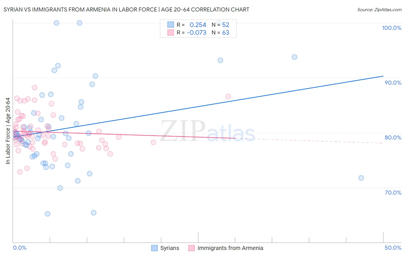 Syrian vs Immigrants from Armenia In Labor Force | Age 20-64