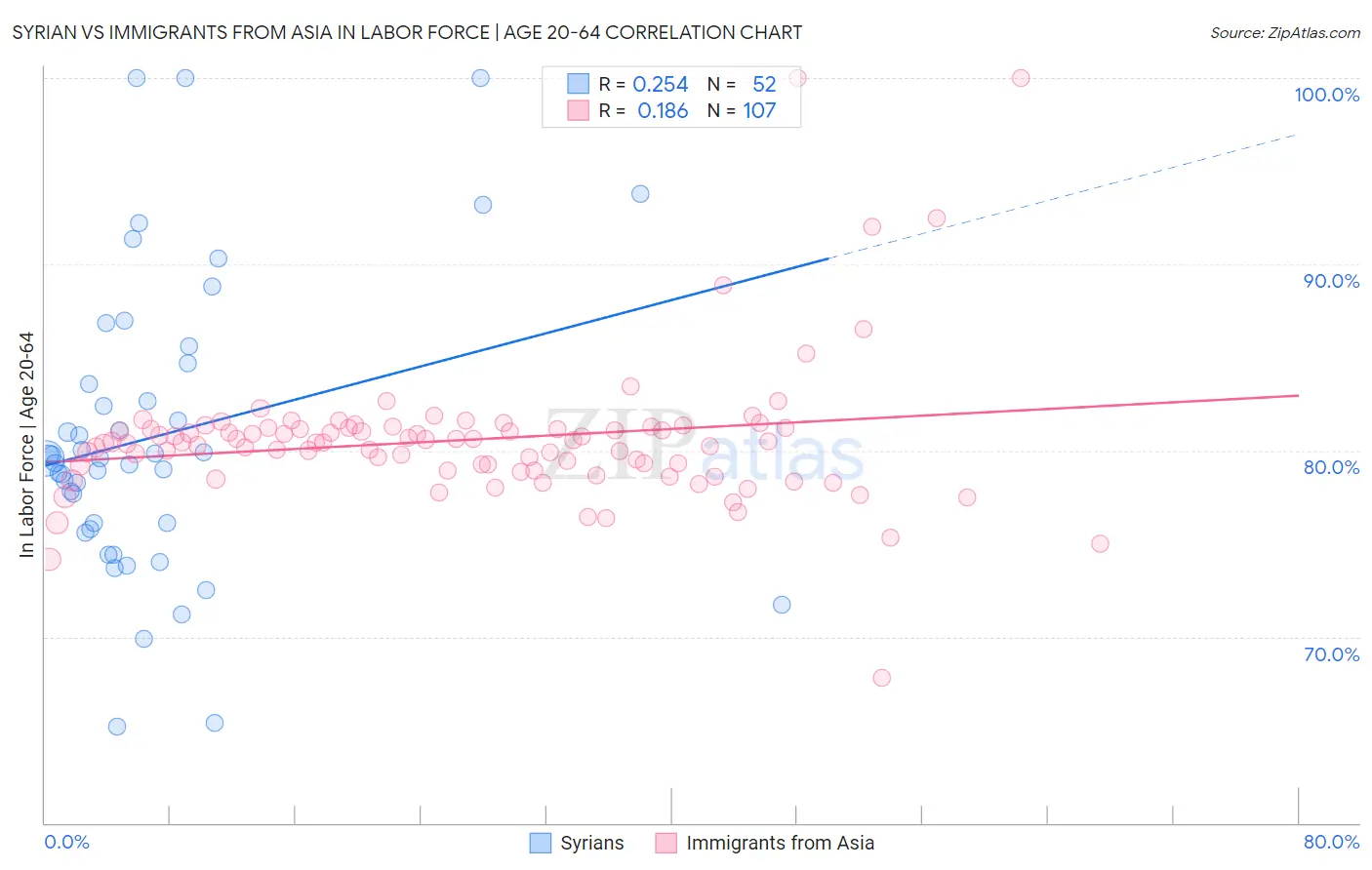Syrian vs Immigrants from Asia In Labor Force | Age 20-64