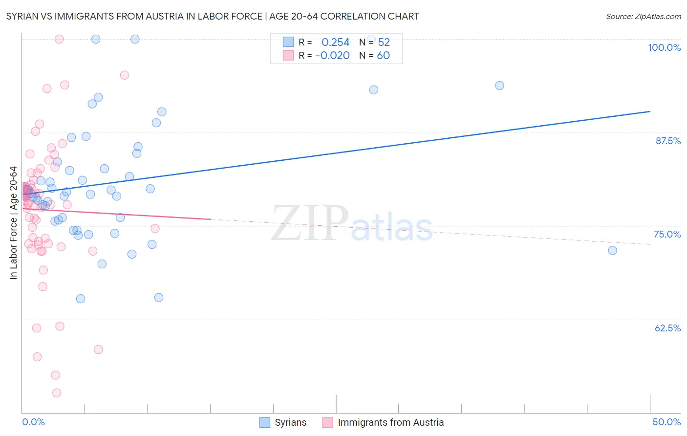 Syrian vs Immigrants from Austria In Labor Force | Age 20-64