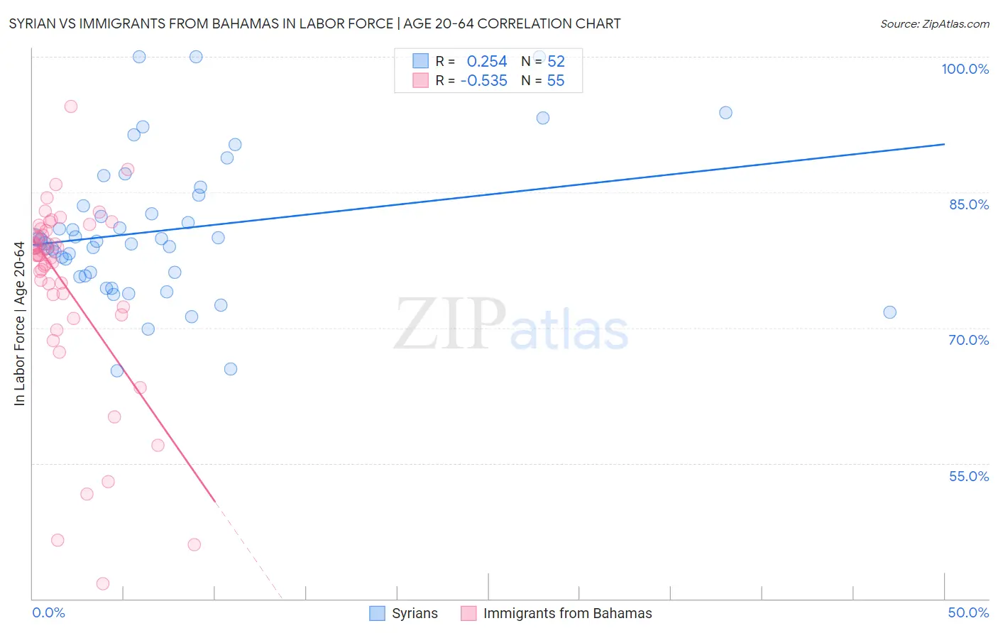 Syrian vs Immigrants from Bahamas In Labor Force | Age 20-64