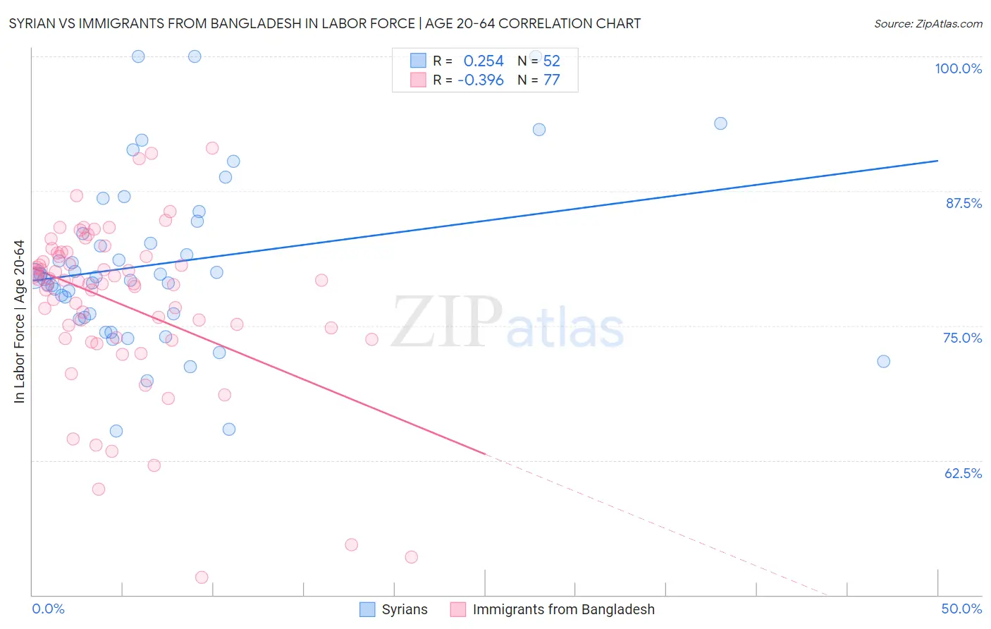 Syrian vs Immigrants from Bangladesh In Labor Force | Age 20-64