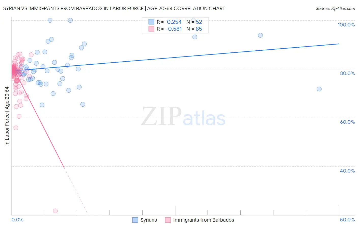 Syrian vs Immigrants from Barbados In Labor Force | Age 20-64