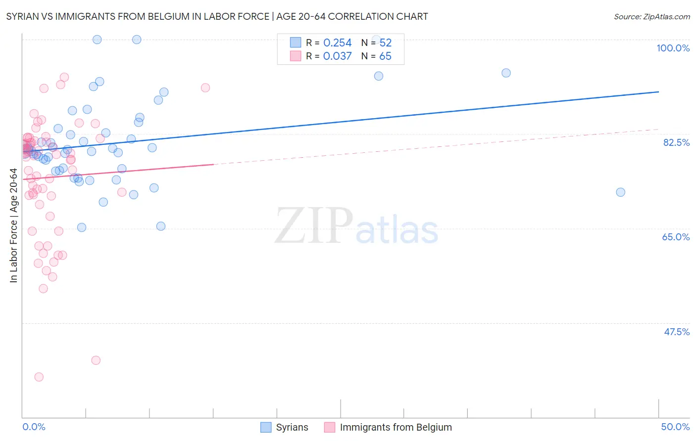 Syrian vs Immigrants from Belgium In Labor Force | Age 20-64