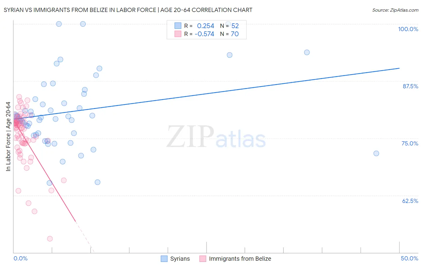Syrian vs Immigrants from Belize In Labor Force | Age 20-64