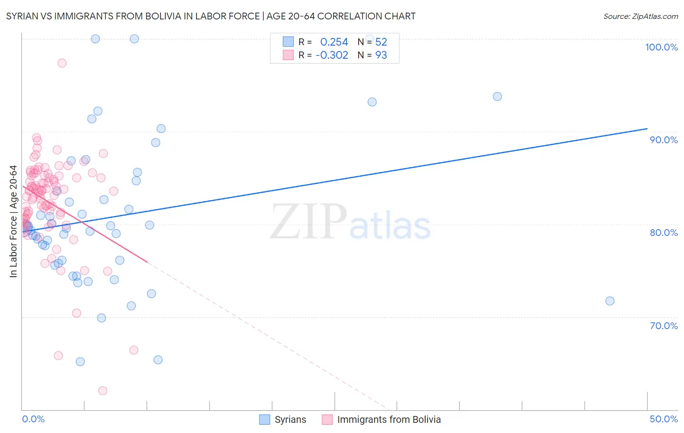 Syrian vs Immigrants from Bolivia In Labor Force | Age 20-64