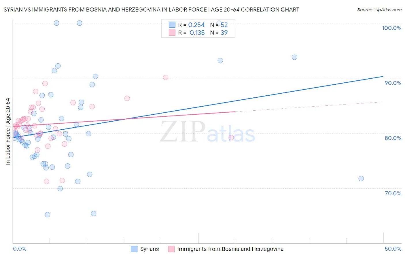 Syrian vs Immigrants from Bosnia and Herzegovina In Labor Force | Age 20-64