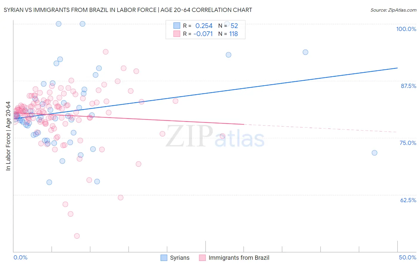 Syrian vs Immigrants from Brazil In Labor Force | Age 20-64