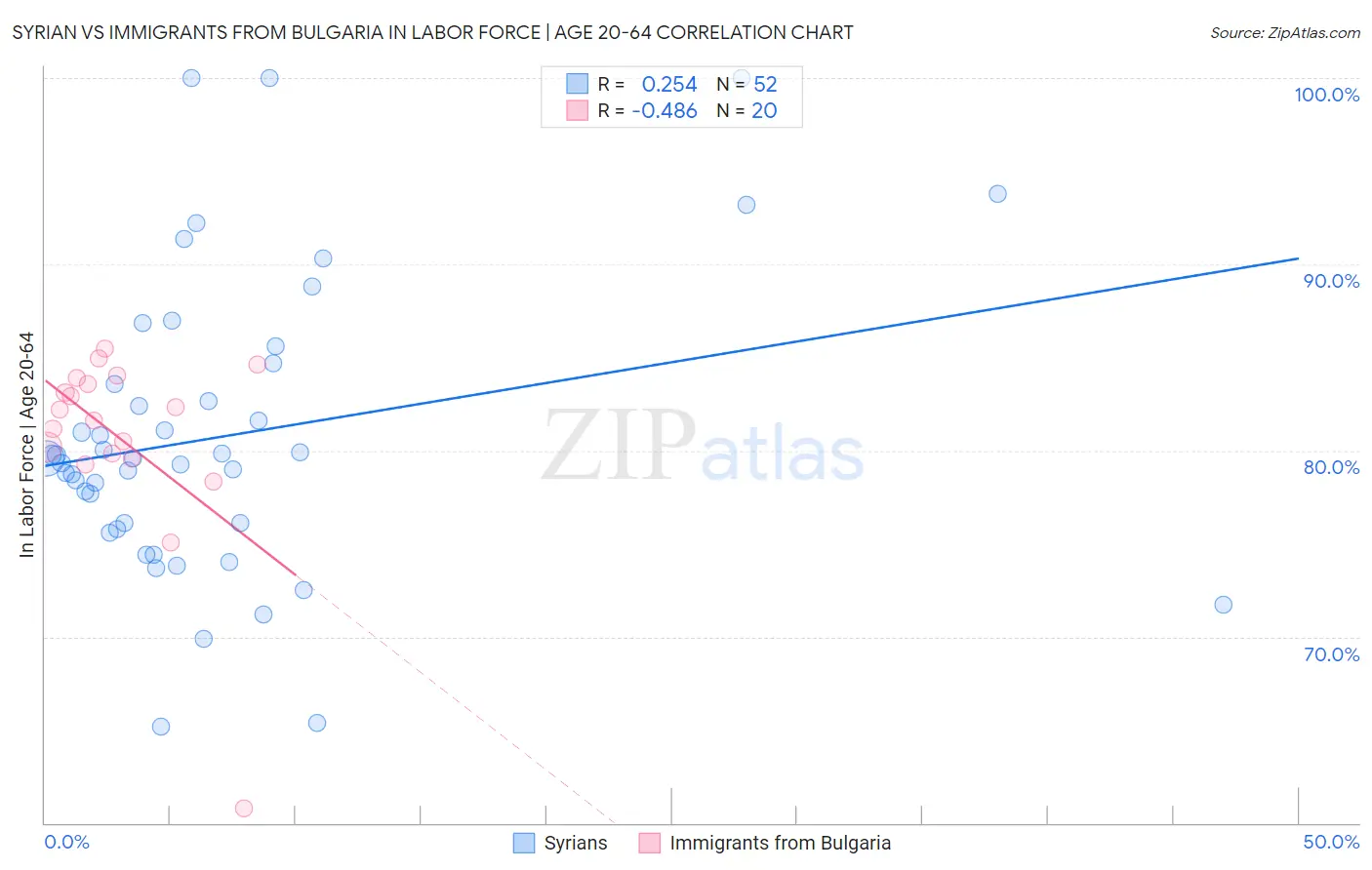 Syrian vs Immigrants from Bulgaria In Labor Force | Age 20-64
