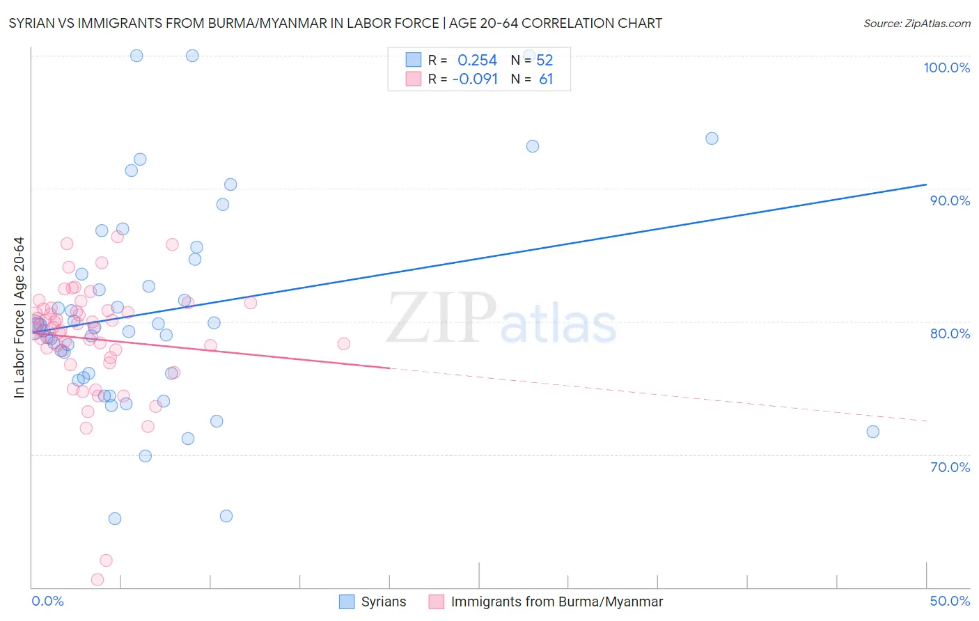 Syrian vs Immigrants from Burma/Myanmar In Labor Force | Age 20-64