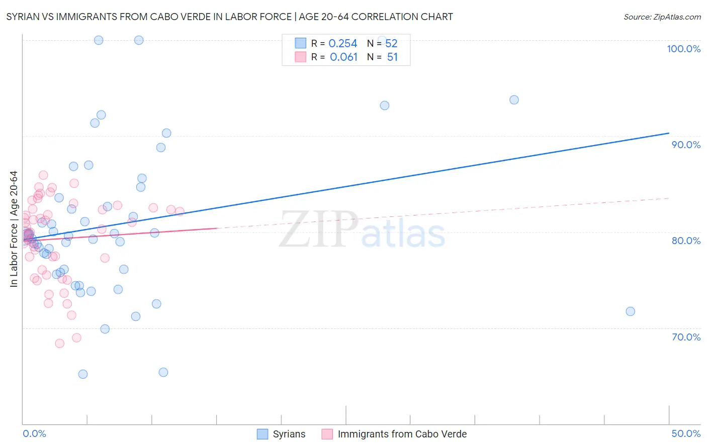 Syrian vs Immigrants from Cabo Verde In Labor Force | Age 20-64