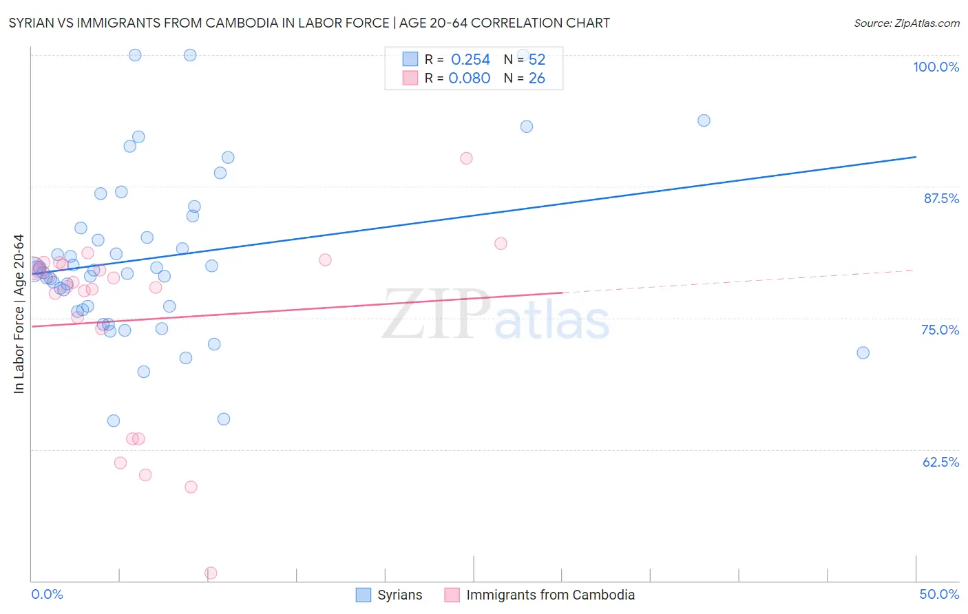 Syrian vs Immigrants from Cambodia In Labor Force | Age 20-64