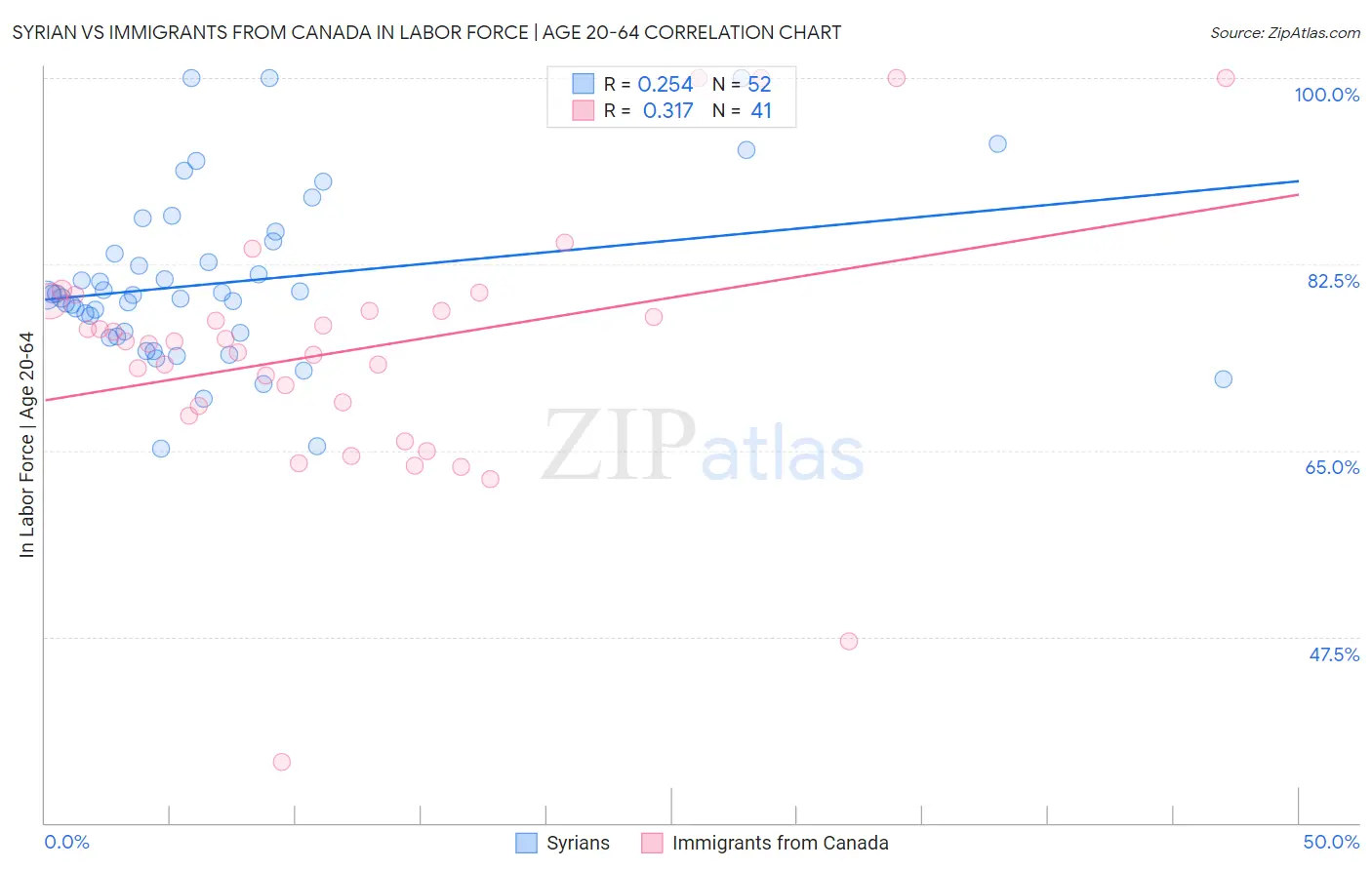 Syrian vs Immigrants from Canada In Labor Force | Age 20-64