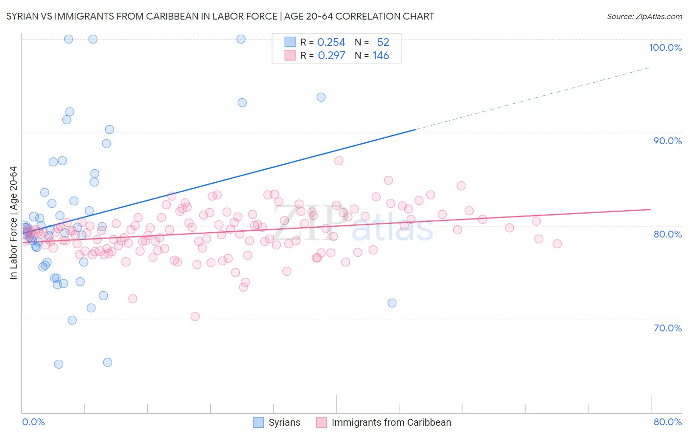 Syrian vs Immigrants from Caribbean In Labor Force | Age 20-64