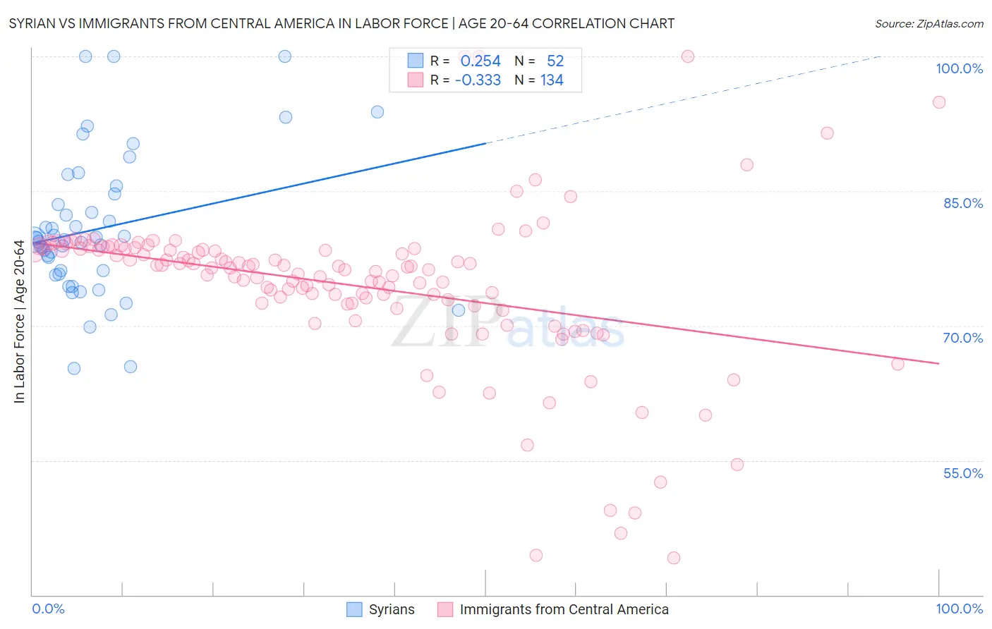 Syrian vs Immigrants from Central America In Labor Force | Age 20-64