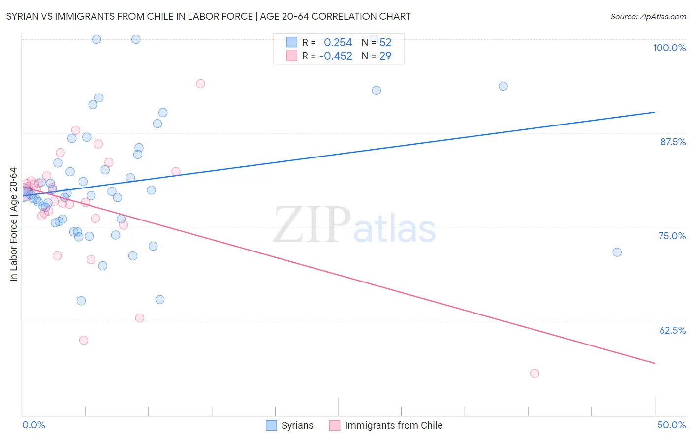 Syrian vs Immigrants from Chile In Labor Force | Age 20-64