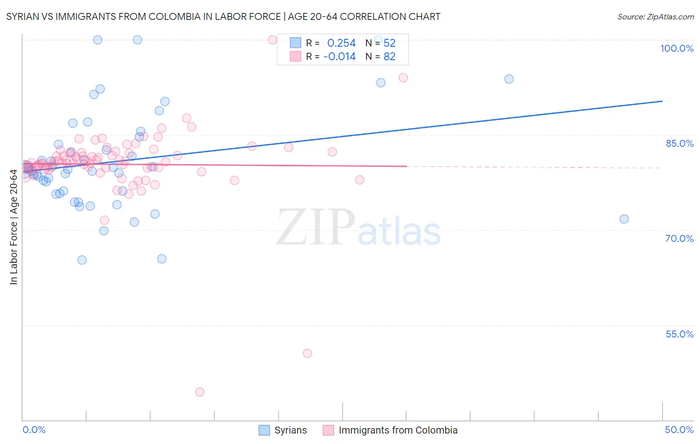 Syrian vs Immigrants from Colombia In Labor Force | Age 20-64