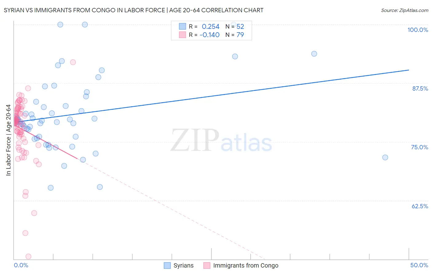 Syrian vs Immigrants from Congo In Labor Force | Age 20-64