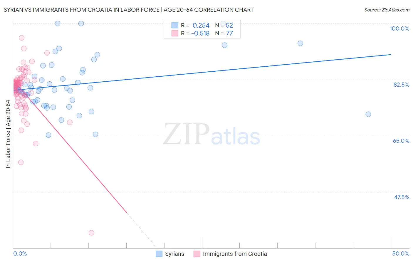Syrian vs Immigrants from Croatia In Labor Force | Age 20-64